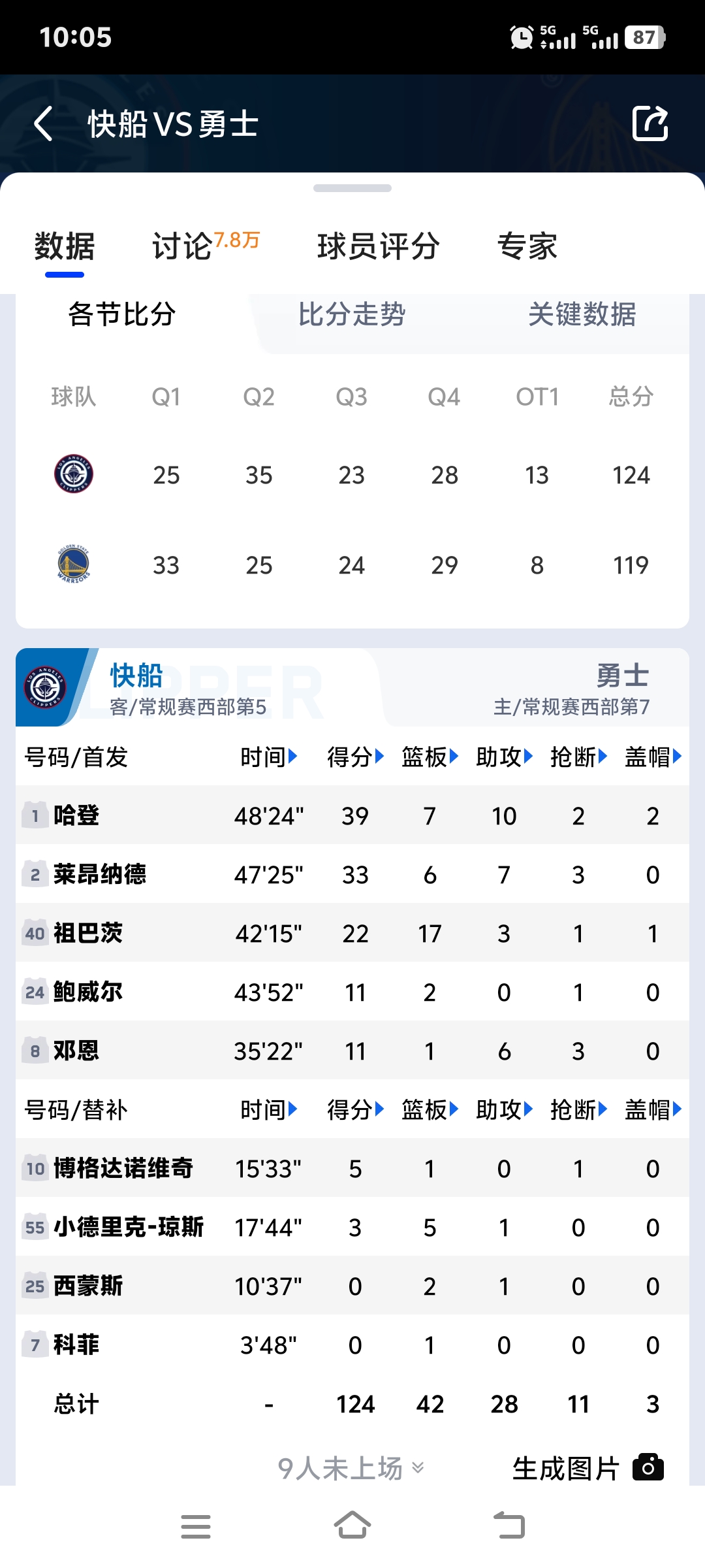 九游游戏-赛地聚焦：NBA总决赛加时末段热度飙升，罗马复出首秀，质疑声仍在，赛程密集仍需轮换的简单介绍-九游游戏